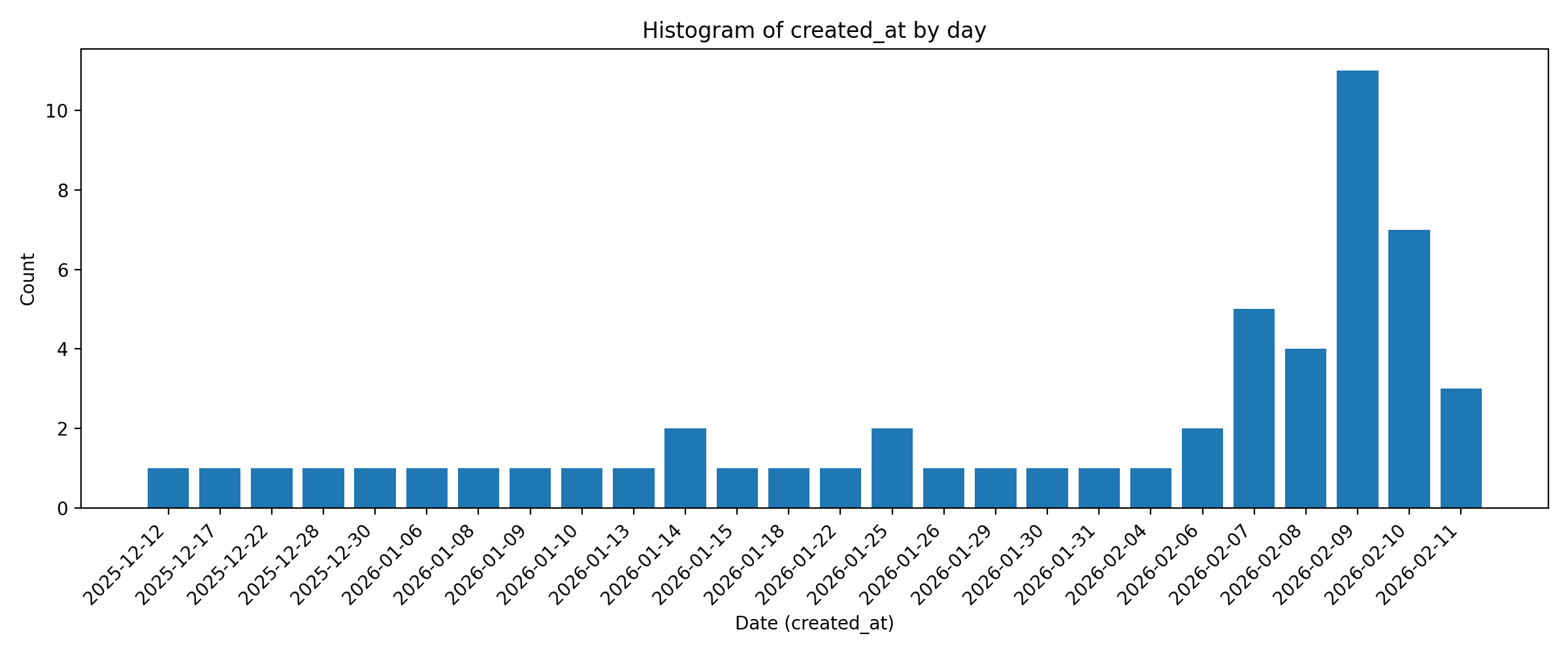 Student life in Delft